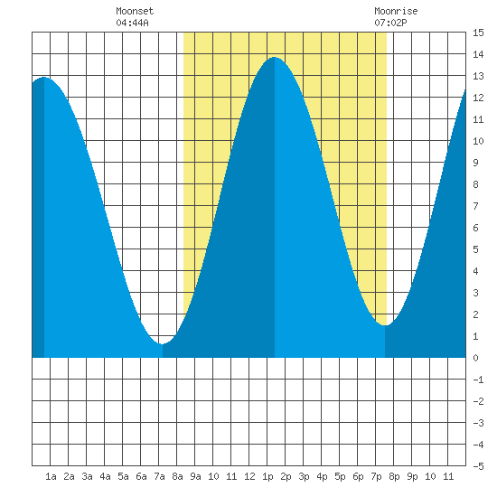 Northeast Arm tide chart for Saturday, October 4, 2025