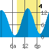 Northeast Arm tide chart for Saturday, October 4, 2025