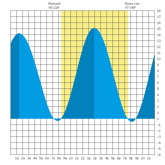 Northeast Arm tide chart for Sunday, October 5, 2025