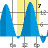Northeast Arm tide chart for Tuesday, October 7, 2025