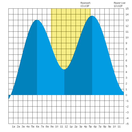 Northeast Arm tide chart for Monday, November 10, 2025