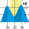 Northeast Arm tide chart for Monday, November 10, 2025
