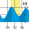 Northeast Arm tide chart for Thursday, November 13, 2025