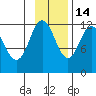 Northeast Arm tide chart for Friday, November 14, 2025