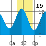 Northeast Arm tide chart for Saturday, November 15, 2025
