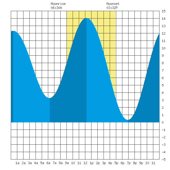 Northeast Arm tide chart for Monday, November 17, 2025