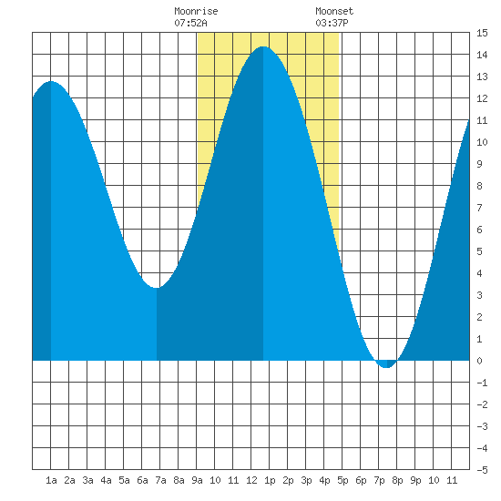 Northeast Arm tide chart for Tuesday, November 18, 2025