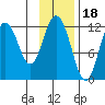 Northeast Arm tide chart for Tuesday, November 18, 2025
