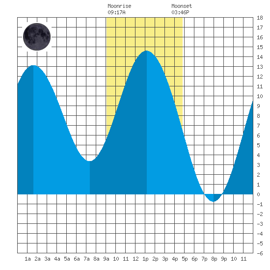 Northeast Arm tide chart for Wednesday, November 19, 2025