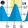 Northeast Arm tide chart for Wednesday, November 19, 2025