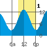 Northeast Arm tide chart for Saturday, November 1, 2025