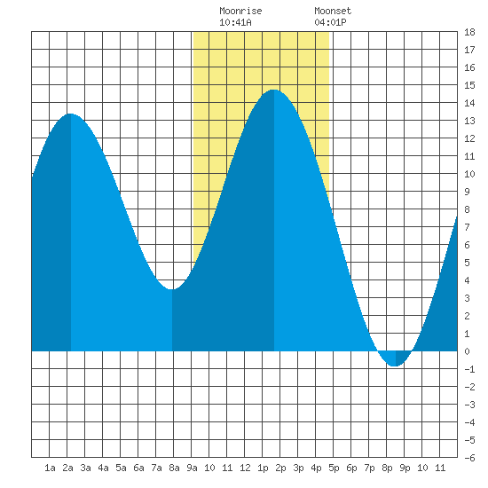Northeast Arm tide chart for Thursday, November 20, 2025