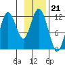 Northeast Arm tide chart for Friday, November 21, 2025