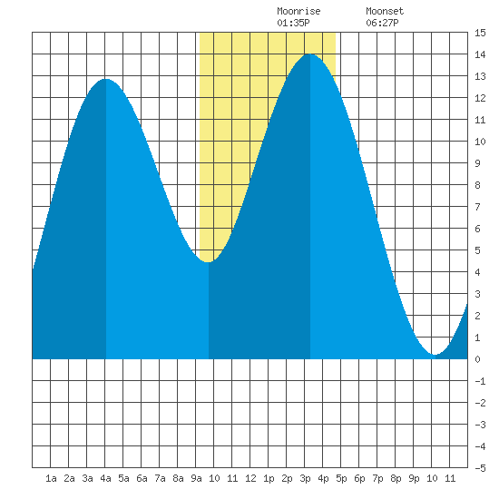 Northeast Arm tide chart for Sunday, November 23, 2025