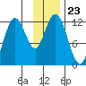 Northeast Arm tide chart for Sunday, November 23, 2025