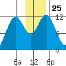Northeast Arm tide chart for Tuesday, November 25, 2025