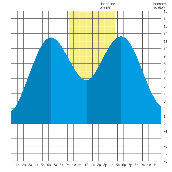 Northeast Arm tide chart for Wednesday, November 26, 2025