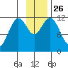 Northeast Arm tide chart for Wednesday, November 26, 2025