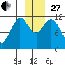 Northeast Arm tide chart for Thursday, November 27, 2025