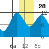 Northeast Arm tide chart for Friday, November 28, 2025