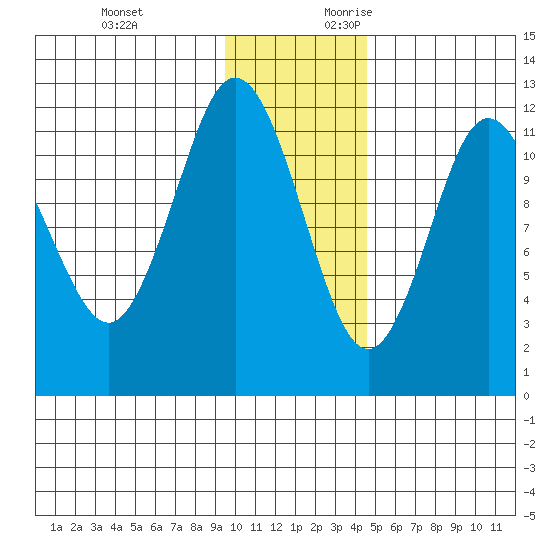 Northeast Arm tide chart for Sunday, November 30, 2025