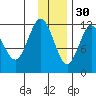 Northeast Arm tide chart for Sunday, November 30, 2025
