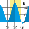 Northeast Arm tide chart for Monday, November 3, 2025