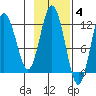 Northeast Arm tide chart for Tuesday, November 4, 2025