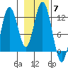 Northeast Arm tide chart for Friday, November 7, 2025