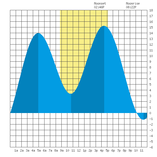 Northeast Arm tide chart for Sunday, November 9, 2025