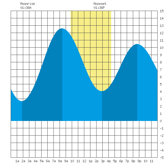 Northeast Arm tide chart for Friday, December 12, 2025