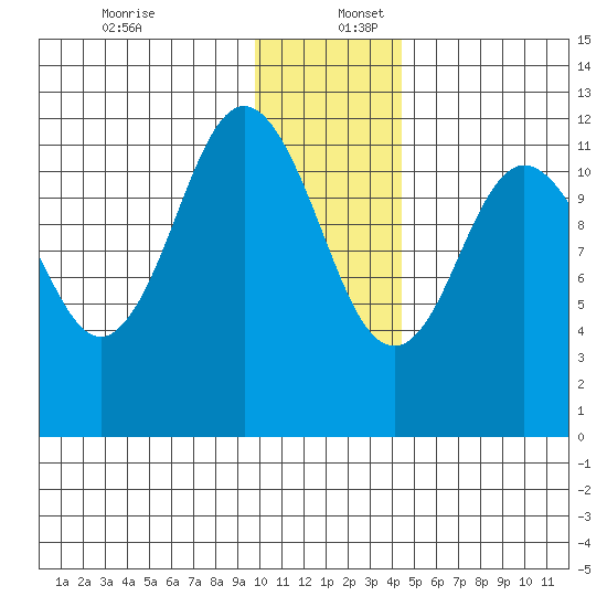 Northeast Arm tide chart for Saturday, December 13, 2025