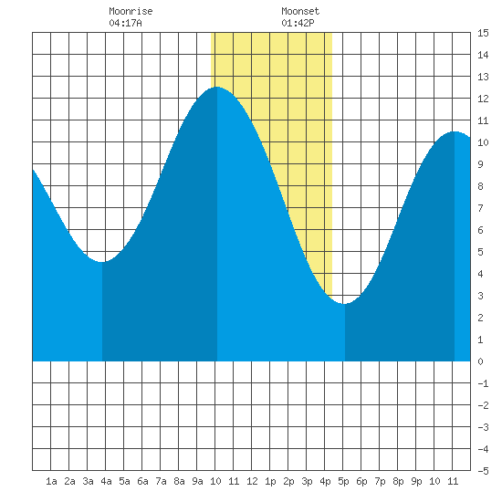 Northeast Arm tide chart for Sunday, December 14, 2025