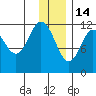 Northeast Arm tide chart for Sunday, December 14, 2025