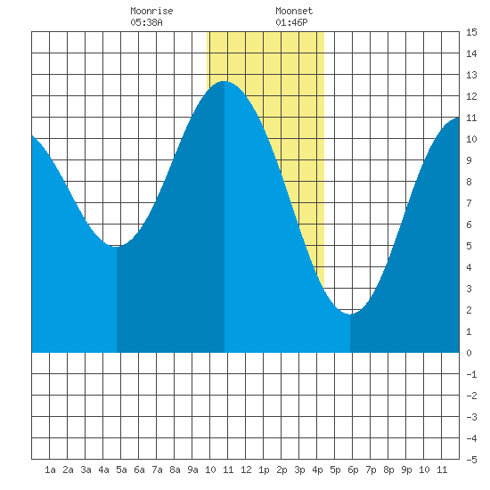 Northeast Arm tide chart for Monday, December 15, 2025