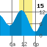 Northeast Arm tide chart for Monday, December 15, 2025