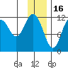 Northeast Arm tide chart for Tuesday, December 16, 2025