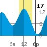 Northeast Arm tide chart for Wednesday, December 17, 2025