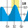 Northeast Arm tide chart for Thursday, December 18, 2025