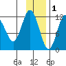 Northeast Arm tide chart for Monday, December 1, 2025