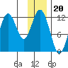 Northeast Arm tide chart for Saturday, December 20, 2025