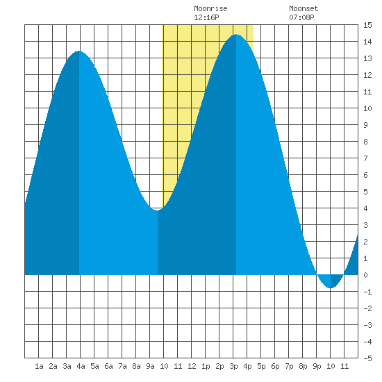 Northeast Arm tide chart for Monday, December 22, 2025