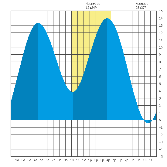 Northeast Arm tide chart for Tuesday, December 23, 2025