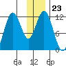 Northeast Arm tide chart for Tuesday, December 23, 2025