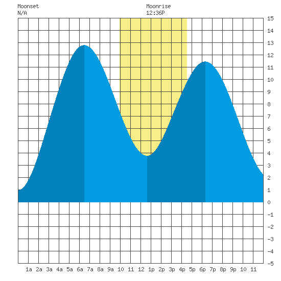 Northeast Arm tide chart for Friday, December 26, 2025