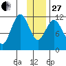 Northeast Arm tide chart for Saturday, December 27, 2025