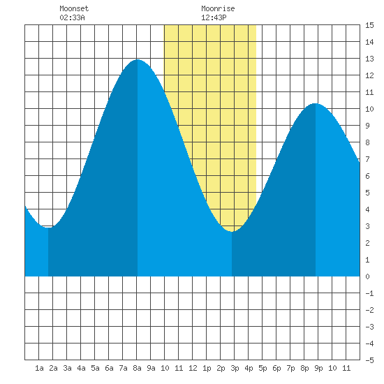Northeast Arm tide chart for Sunday, December 28, 2025