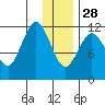 Northeast Arm tide chart for Sunday, December 28, 2025