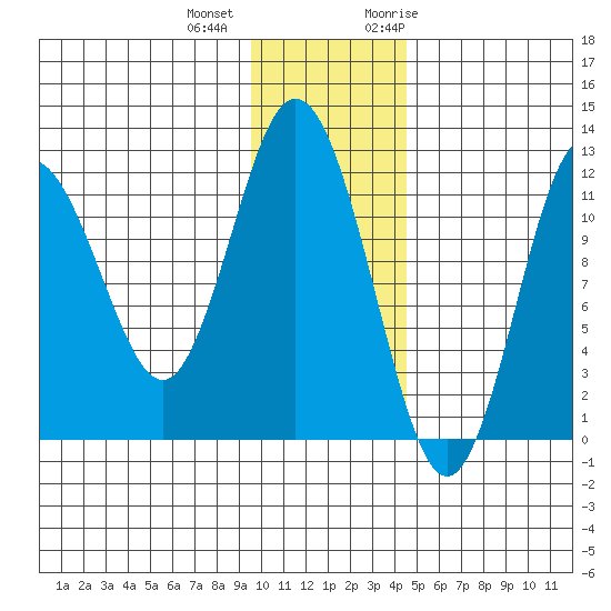 Northeast Arm tide chart for Tuesday, December 2, 2025