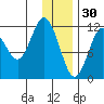 Northeast Arm tide chart for Tuesday, December 30, 2025